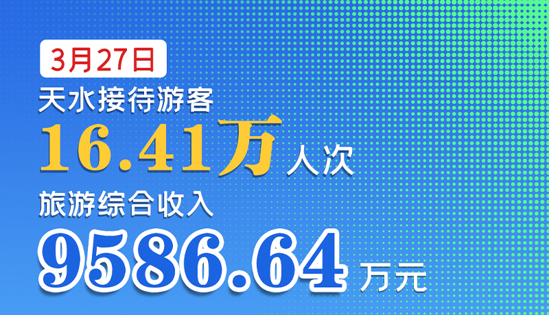 海報|3月27日，天水接待游客16.41萬人次，旅游綜合收入9586.64萬元